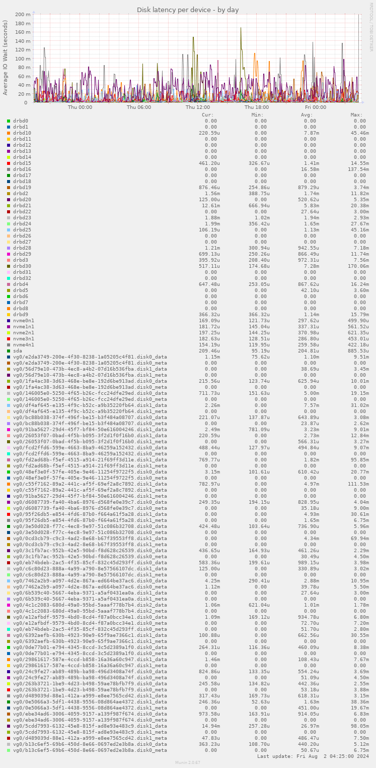 Disk latency per device