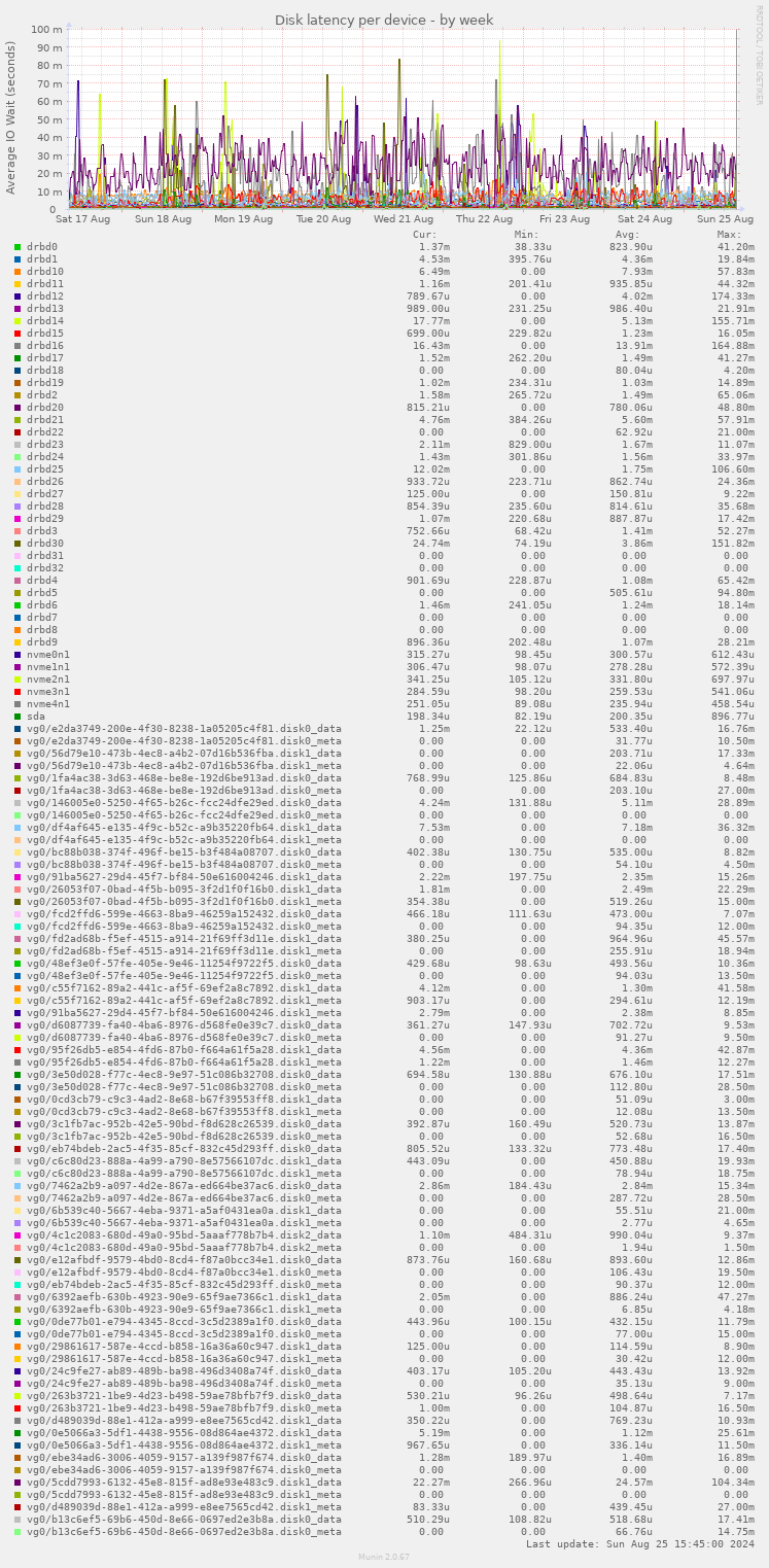 Disk latency per device