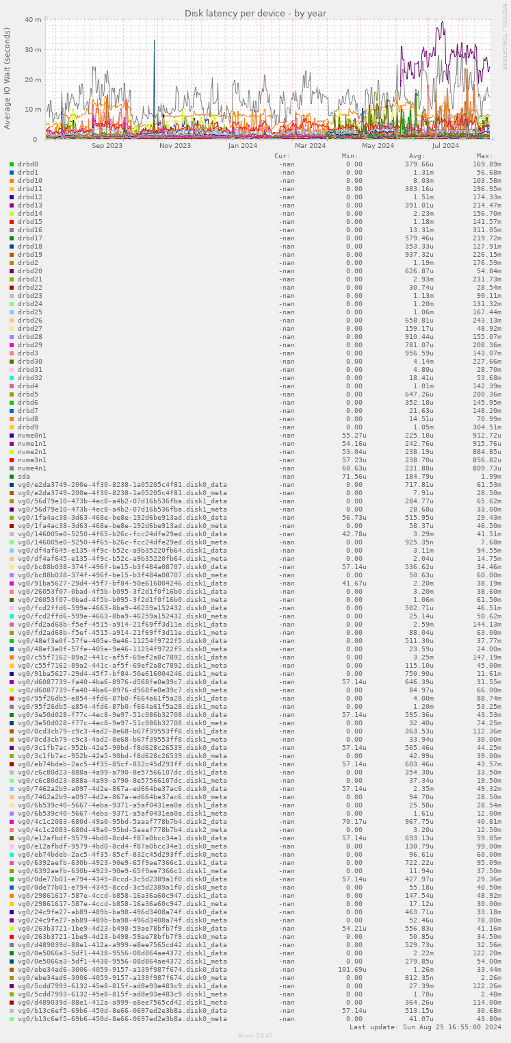 Disk latency per device