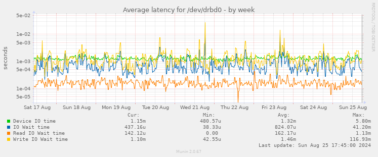 Average latency for /dev/drbd0