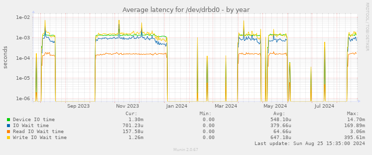 Average latency for /dev/drbd0