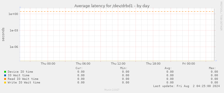 Average latency for /dev/drbd1