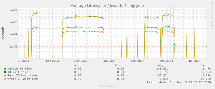 Average latency for /dev/drbd1