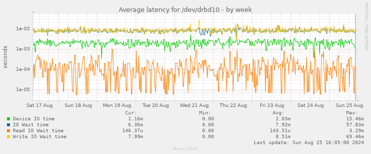 Average latency for /dev/drbd10