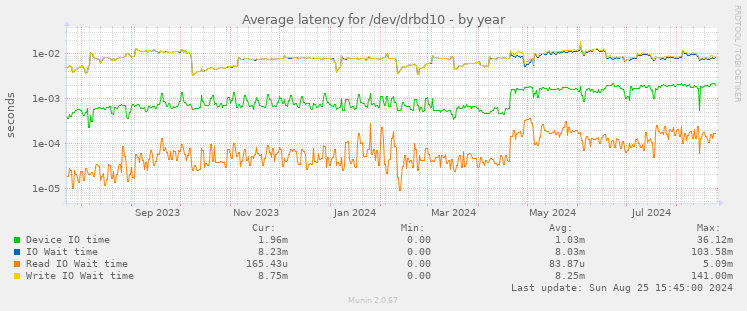 Average latency for /dev/drbd10