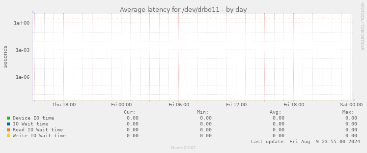 Average latency for /dev/drbd11