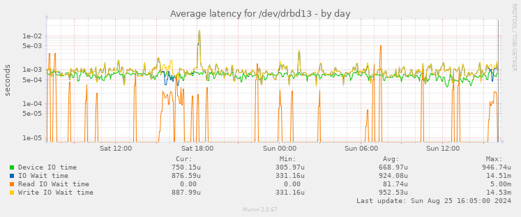 Average latency for /dev/drbd13