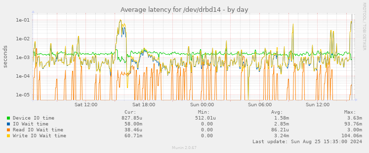 Average latency for /dev/drbd14