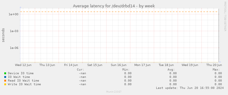 Average latency for /dev/drbd14