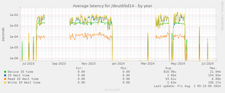 Average latency for /dev/drbd14