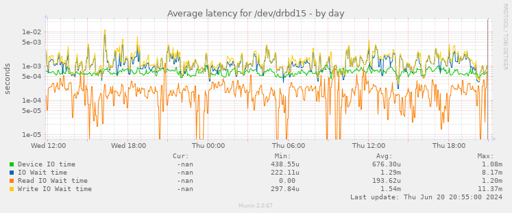 Average latency for /dev/drbd15