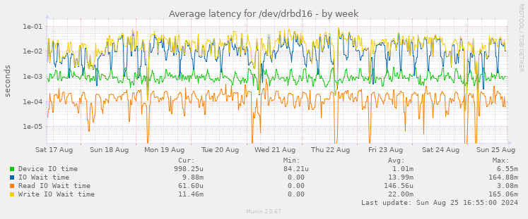 Average latency for /dev/drbd16