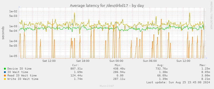 Average latency for /dev/drbd17