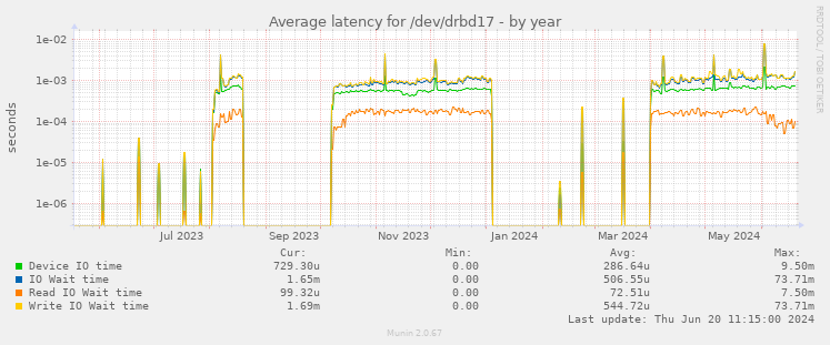 Average latency for /dev/drbd17