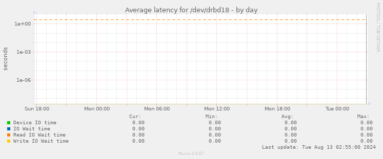 Average latency for /dev/drbd18