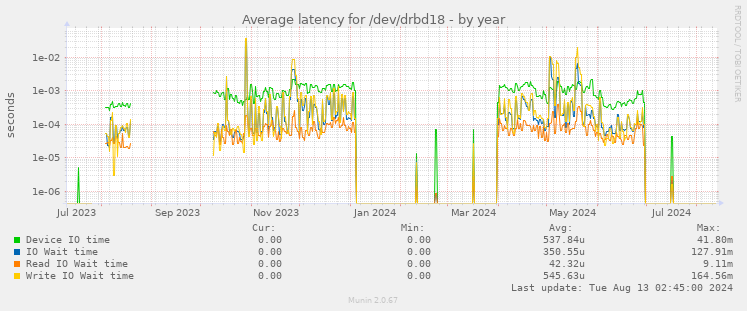 Average latency for /dev/drbd18