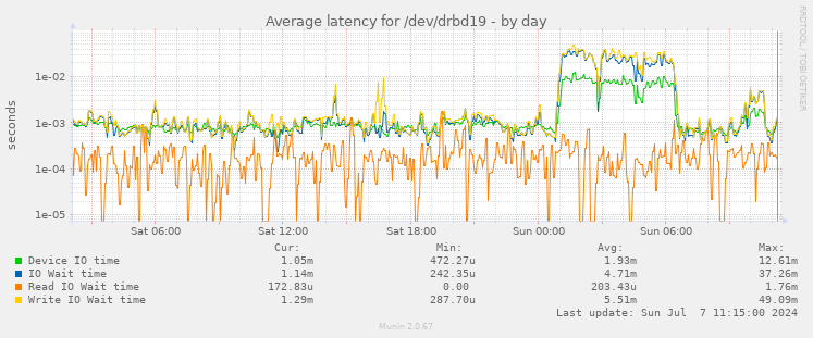 Average latency for /dev/drbd19