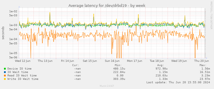 Average latency for /dev/drbd19
