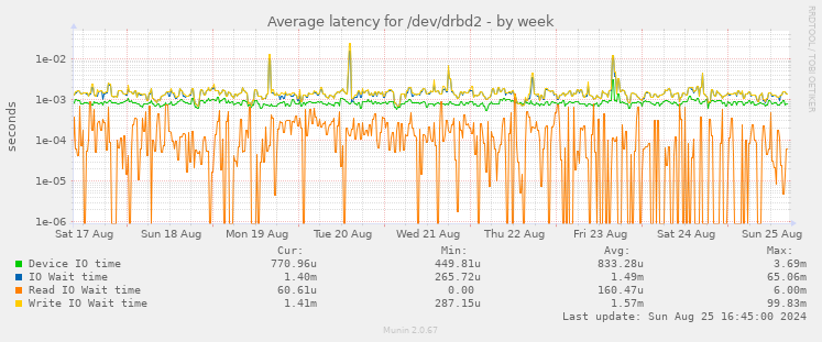 Average latency for /dev/drbd2