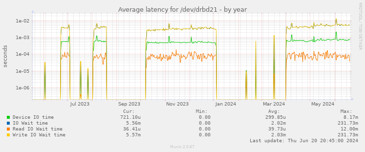Average latency for /dev/drbd21
