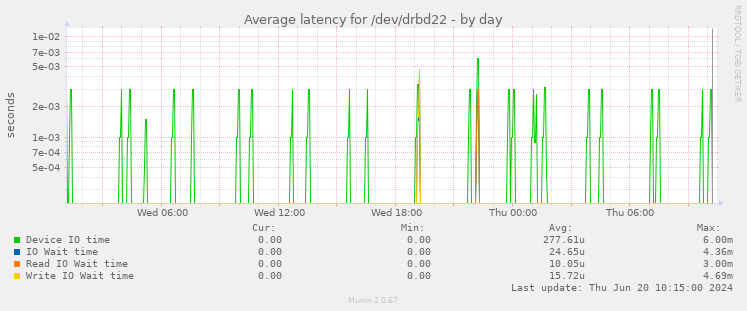 Average latency for /dev/drbd22