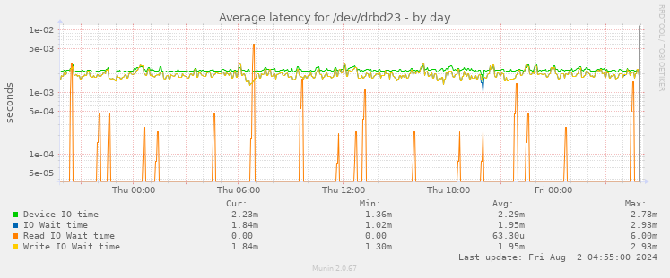 Average latency for /dev/drbd23