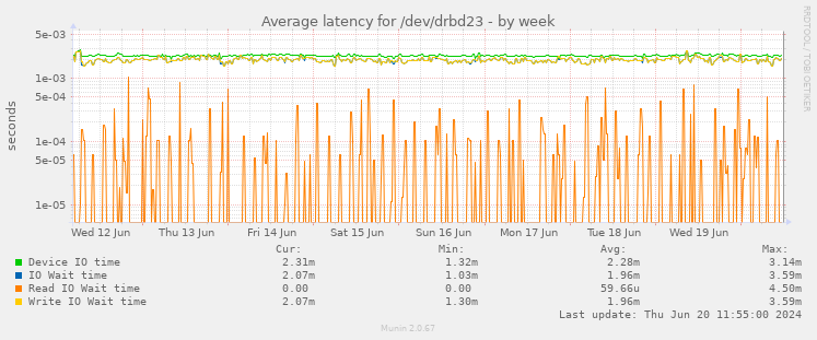 Average latency for /dev/drbd23