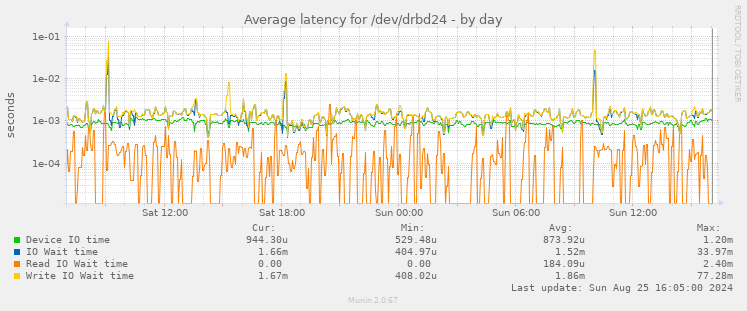 Average latency for /dev/drbd24