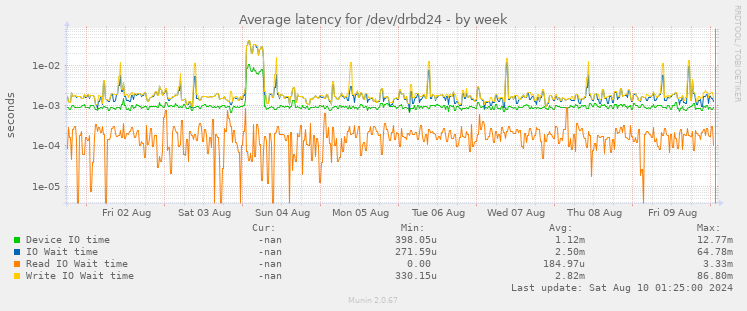 Average latency for /dev/drbd24