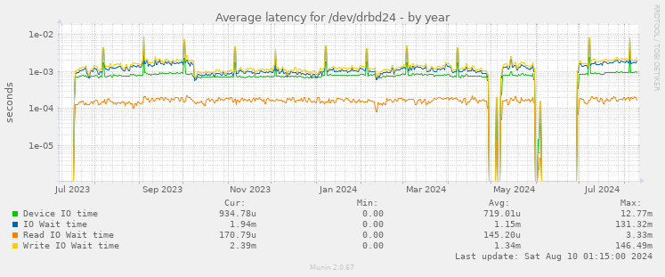 Average latency for /dev/drbd24