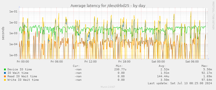 Average latency for /dev/drbd25