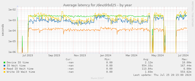 Average latency for /dev/drbd25