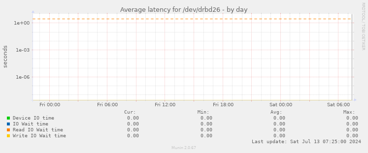 Average latency for /dev/drbd26