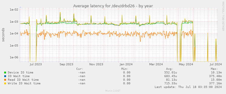 Average latency for /dev/drbd26