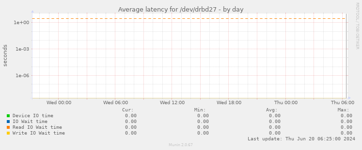 Average latency for /dev/drbd27