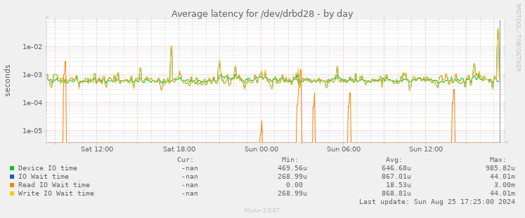 Average latency for /dev/drbd28