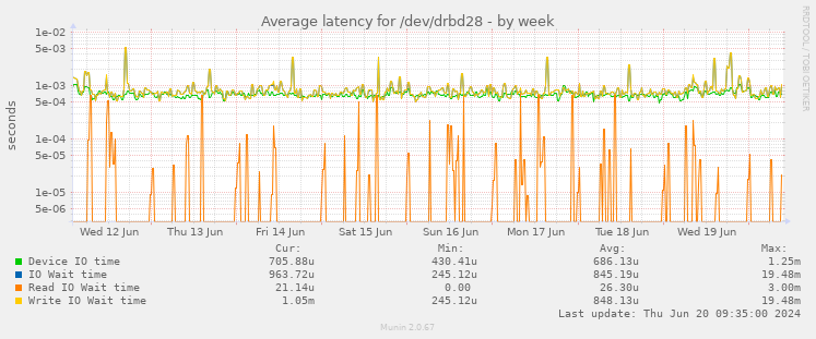 Average latency for /dev/drbd28