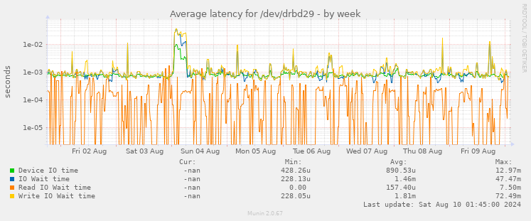 Average latency for /dev/drbd29