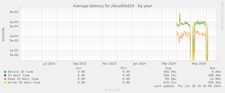 Average latency for /dev/drbd29