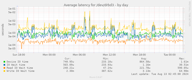 Average latency for /dev/drbd3