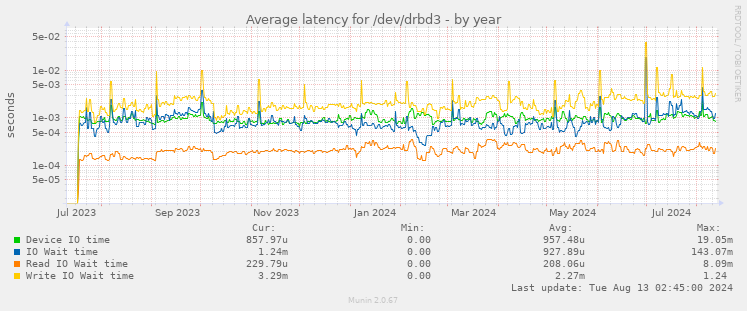 Average latency for /dev/drbd3