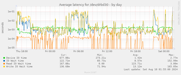 Average latency for /dev/drbd30