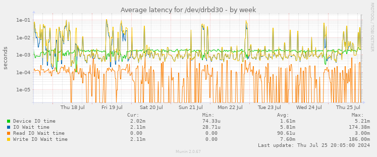 Average latency for /dev/drbd30