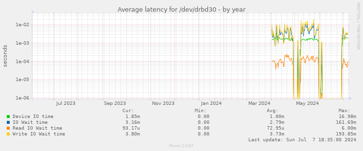 Average latency for /dev/drbd30