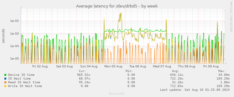 Average latency for /dev/drbd5