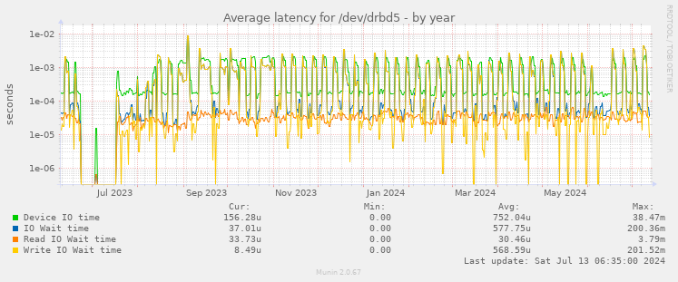 Average latency for /dev/drbd5