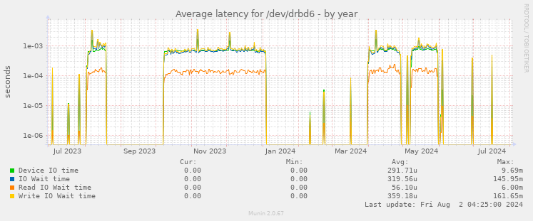 Average latency for /dev/drbd6