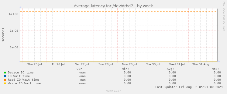 Average latency for /dev/drbd7
