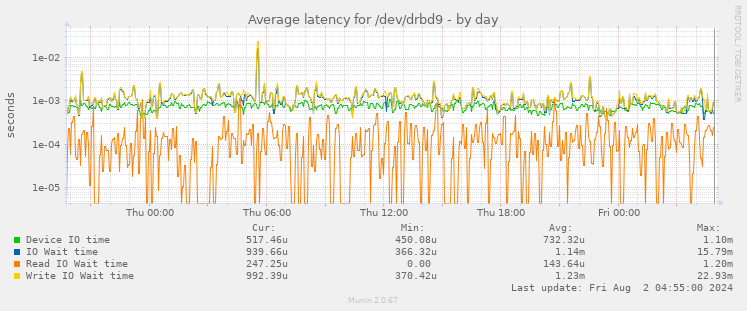 Average latency for /dev/drbd9