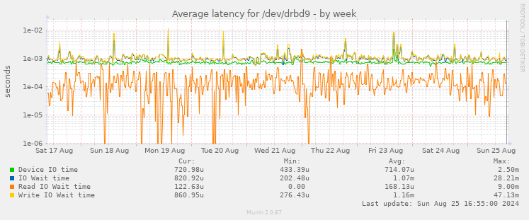 Average latency for /dev/drbd9